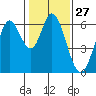 Roberts Landing tide chart for Saturday, January 27, 2024