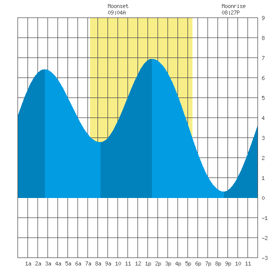 Roberts Landing tide chart for Sunday, January 28, 2024