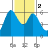 Roberts Landing tide chart for Tuesday, January 2, 2024