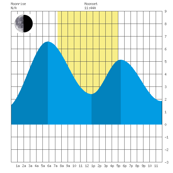 Roberts Landing tide chart for Wednesday, January 3, 2024