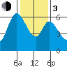 Roberts Landing tide chart for Wednesday, January 3, 2024