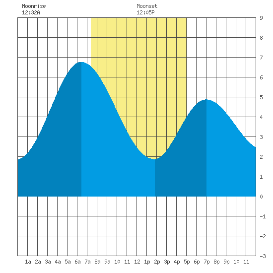 Roberts Landing tide chart for Thursday, January 4, 2024