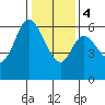 Roberts Landing tide chart for Thursday, January 4, 2024