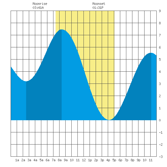 Roberts Landing tide chart for Sunday, January 7, 2024