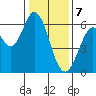 Roberts Landing tide chart for Sunday, January 7, 2024