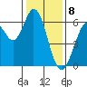 Roberts Landing tide chart for Monday, January 8, 2024