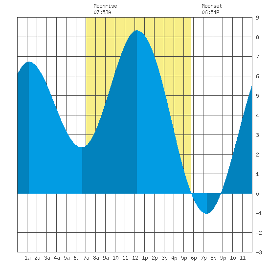 Roberts Landing tide chart for Saturday, February 10, 2024
