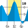 Roberts Landing tide chart for Saturday, February 10, 2024