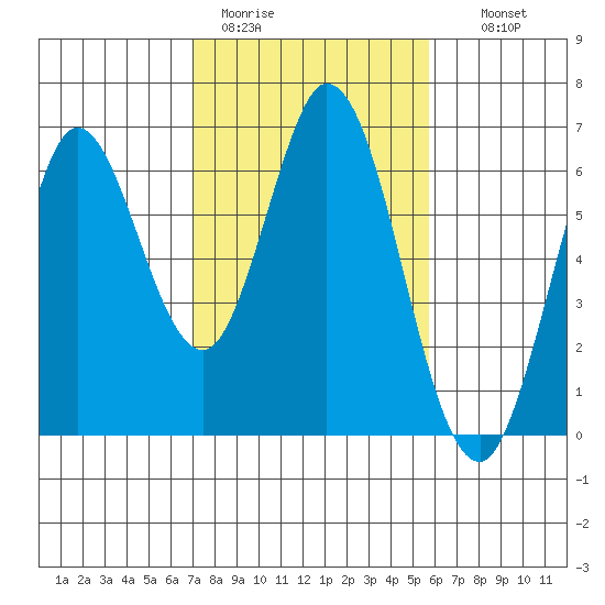 Roberts Landing tide chart for Sunday, February 11, 2024