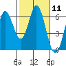 Roberts Landing tide chart for Sunday, February 11, 2024