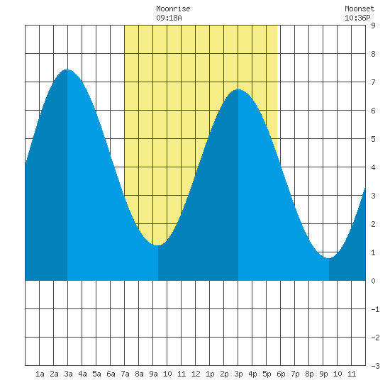 Roberts Landing tide chart for Tuesday, February 13, 2024