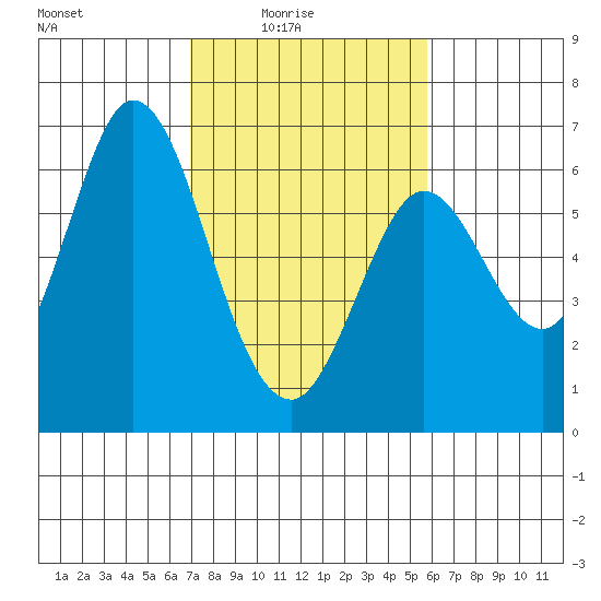 Roberts Landing tide chart for Thursday, February 15, 2024