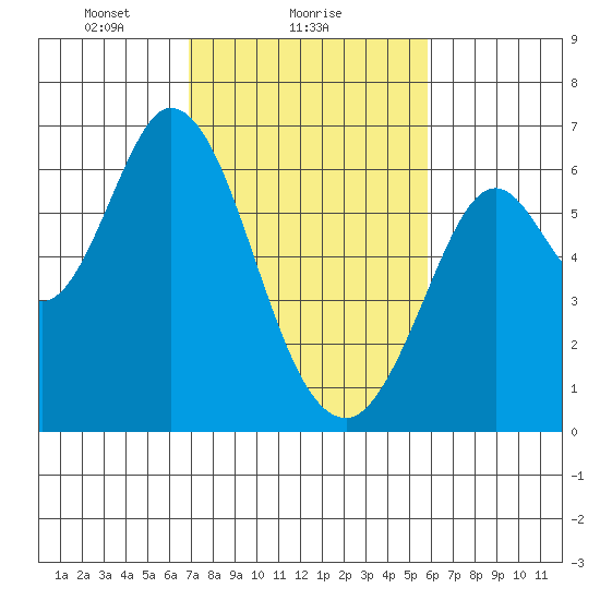 Roberts Landing tide chart for Saturday, February 17, 2024