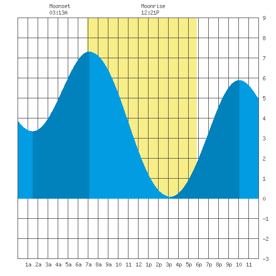 Roberts Landing tide chart for Sunday, February 18, 2024