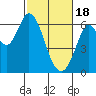 Roberts Landing tide chart for Sunday, February 18, 2024