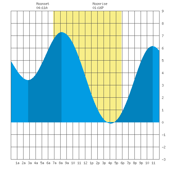 Roberts Landing tide chart for Monday, February 19, 2024