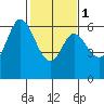 Roberts Landing tide chart for Thursday, February 1, 2024