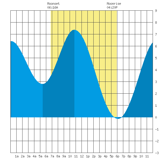 Roberts Landing tide chart for Thursday, February 22, 2024