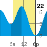 Roberts Landing tide chart for Thursday, February 22, 2024