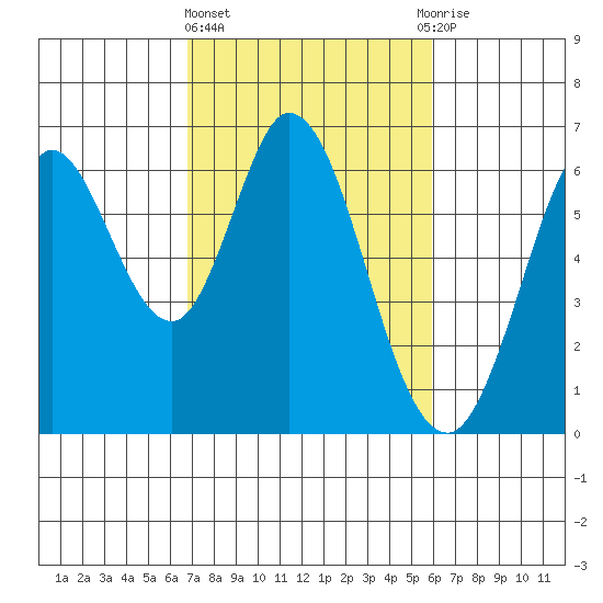 Roberts Landing tide chart for Friday, February 23, 2024
