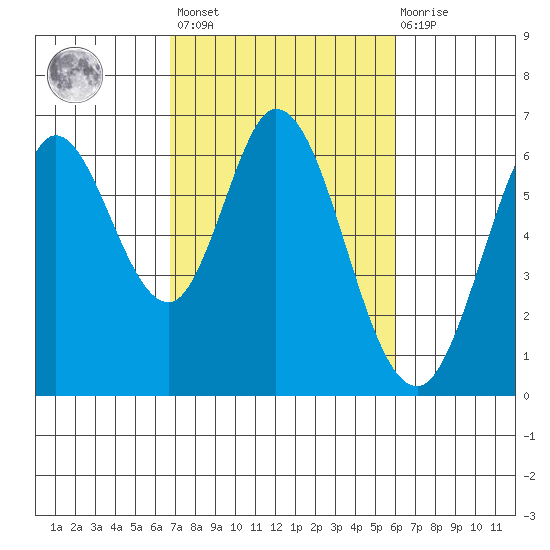 Roberts Landing tide chart for Saturday, February 24, 2024