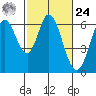 Roberts Landing tide chart for Saturday, February 24, 2024