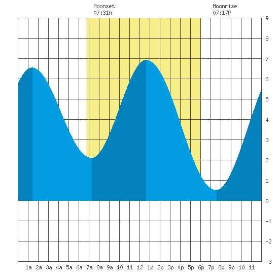Roberts Landing tide chart for Sunday, February 25, 2024