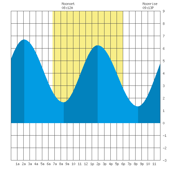 Roberts Landing tide chart for Tuesday, February 27, 2024