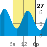 Roberts Landing tide chart for Tuesday, February 27, 2024
