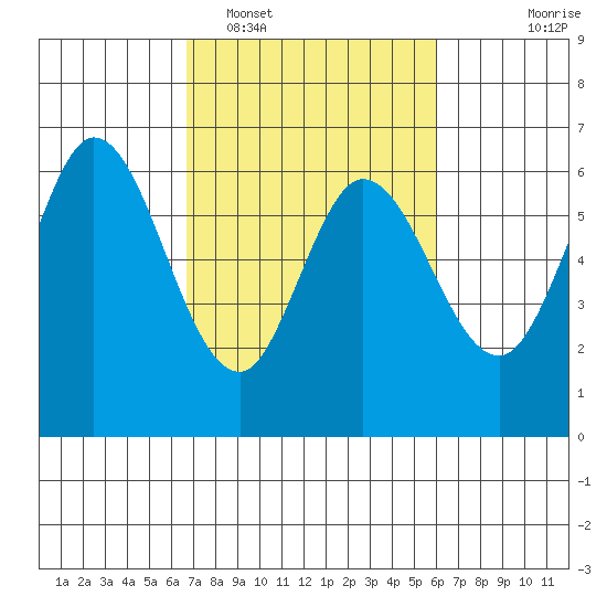 Roberts Landing tide chart for Wednesday, February 28, 2024