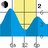 Roberts Landing tide chart for Friday, February 2, 2024