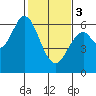 Roberts Landing tide chart for Saturday, February 3, 2024