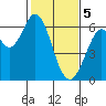 Roberts Landing tide chart for Monday, February 5, 2024