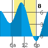 Roberts Landing tide chart for Thursday, February 8, 2024