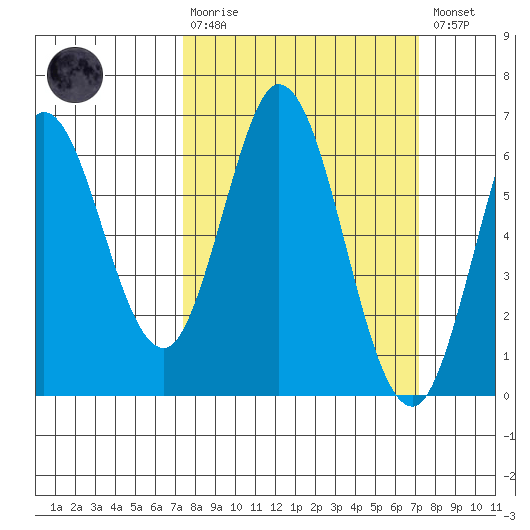 Roberts Landing tide chart for Sunday, March 10, 2024