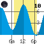 Roberts Landing tide chart for Sunday, March 10, 2024