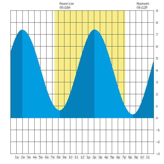 Roberts Landing tide chart for Monday, March 11, 2024