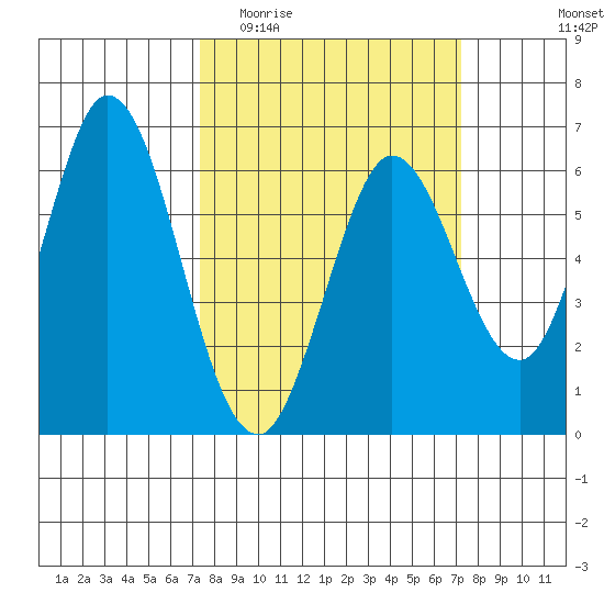 Roberts Landing tide chart for Wednesday, March 13, 2024