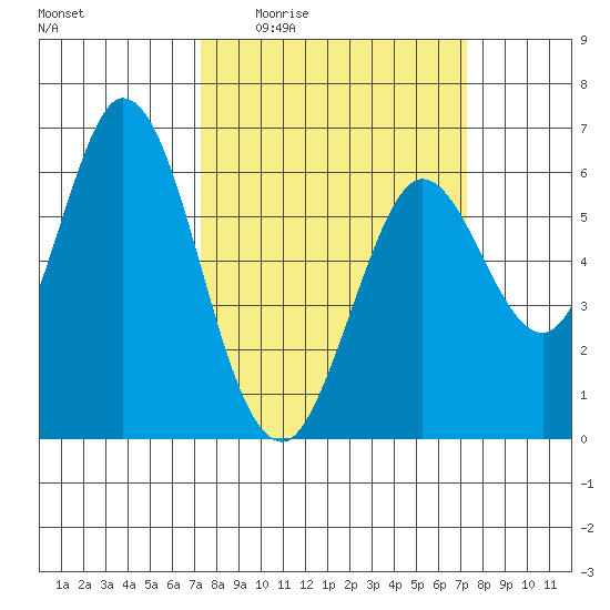 Roberts Landing tide chart for Thursday, March 14, 2024