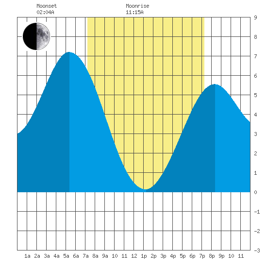Roberts Landing tide chart for Saturday, March 16, 2024