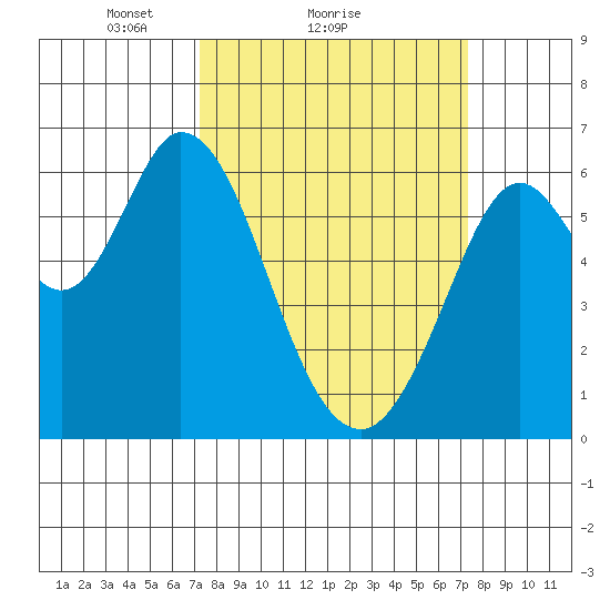 Roberts Landing tide chart for Sunday, March 17, 2024