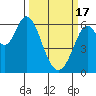 Roberts Landing tide chart for Sunday, March 17, 2024