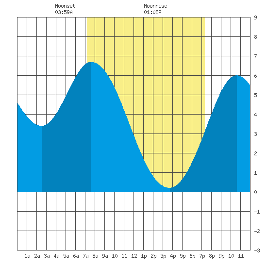 Roberts Landing tide chart for Monday, March 18, 2024