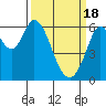 Roberts Landing tide chart for Monday, March 18, 2024
