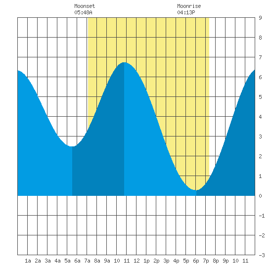 Roberts Landing tide chart for Thursday, March 21, 2024