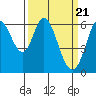Roberts Landing tide chart for Thursday, March 21, 2024
