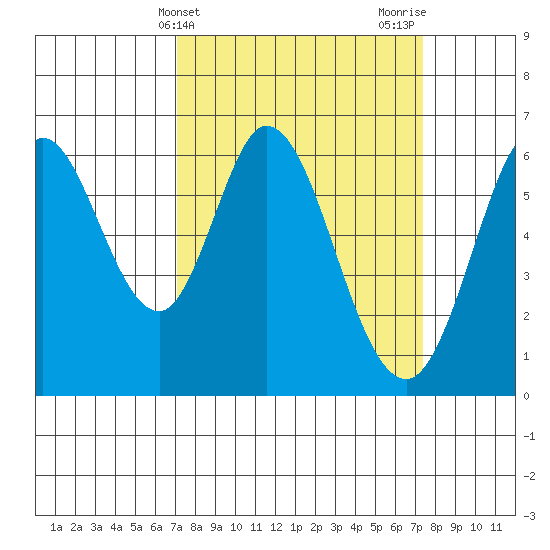 Roberts Landing tide chart for Friday, March 22, 2024