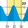 Roberts Landing tide chart for Friday, March 22, 2024