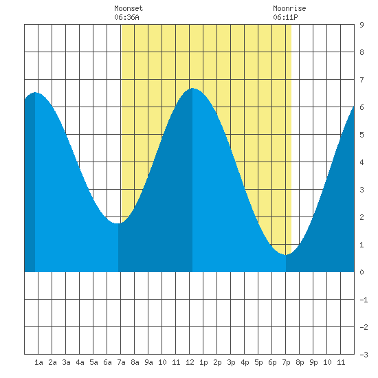 Roberts Landing tide chart for Saturday, March 23, 2024