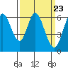 Roberts Landing tide chart for Saturday, March 23, 2024